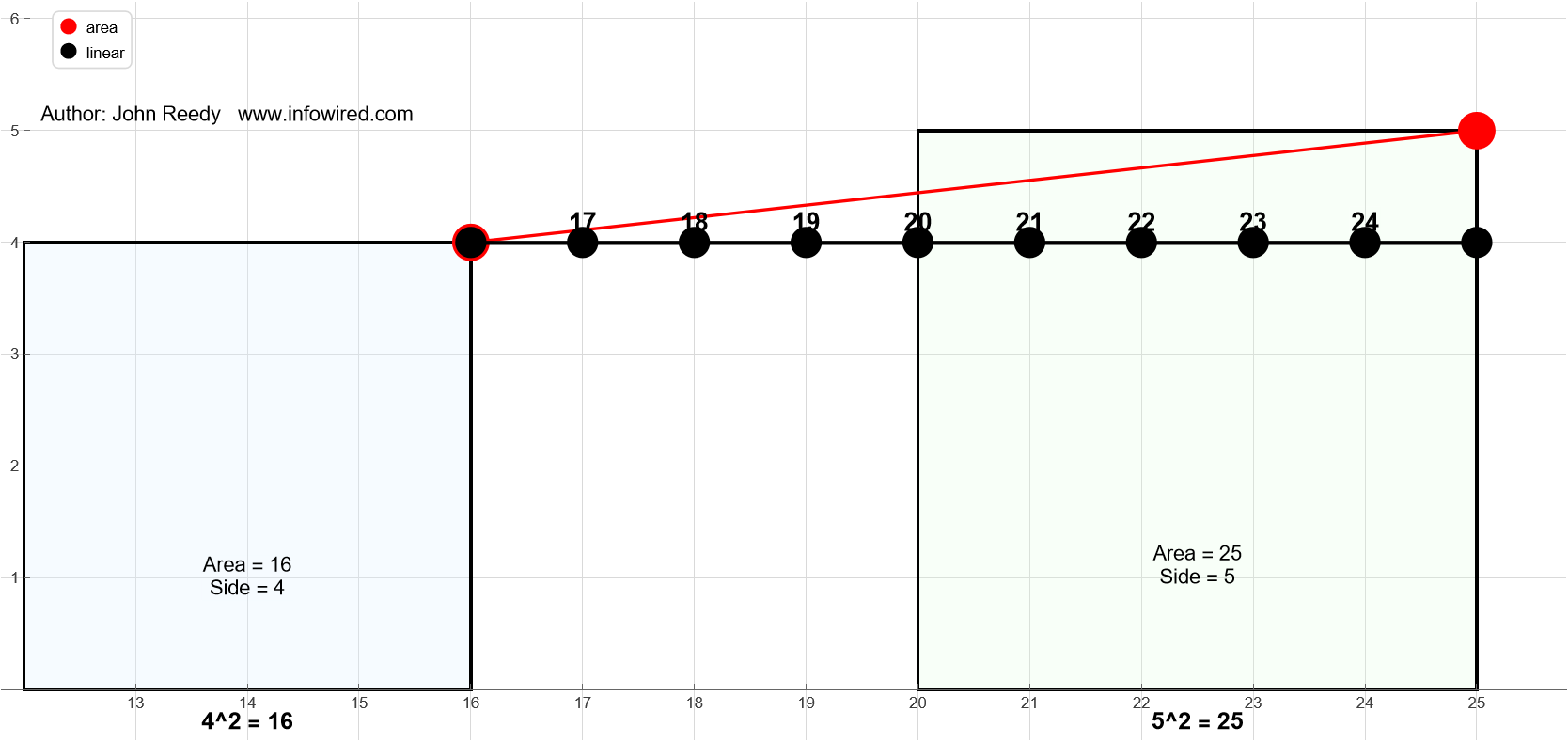 Integers between 4 squared and 5 squared