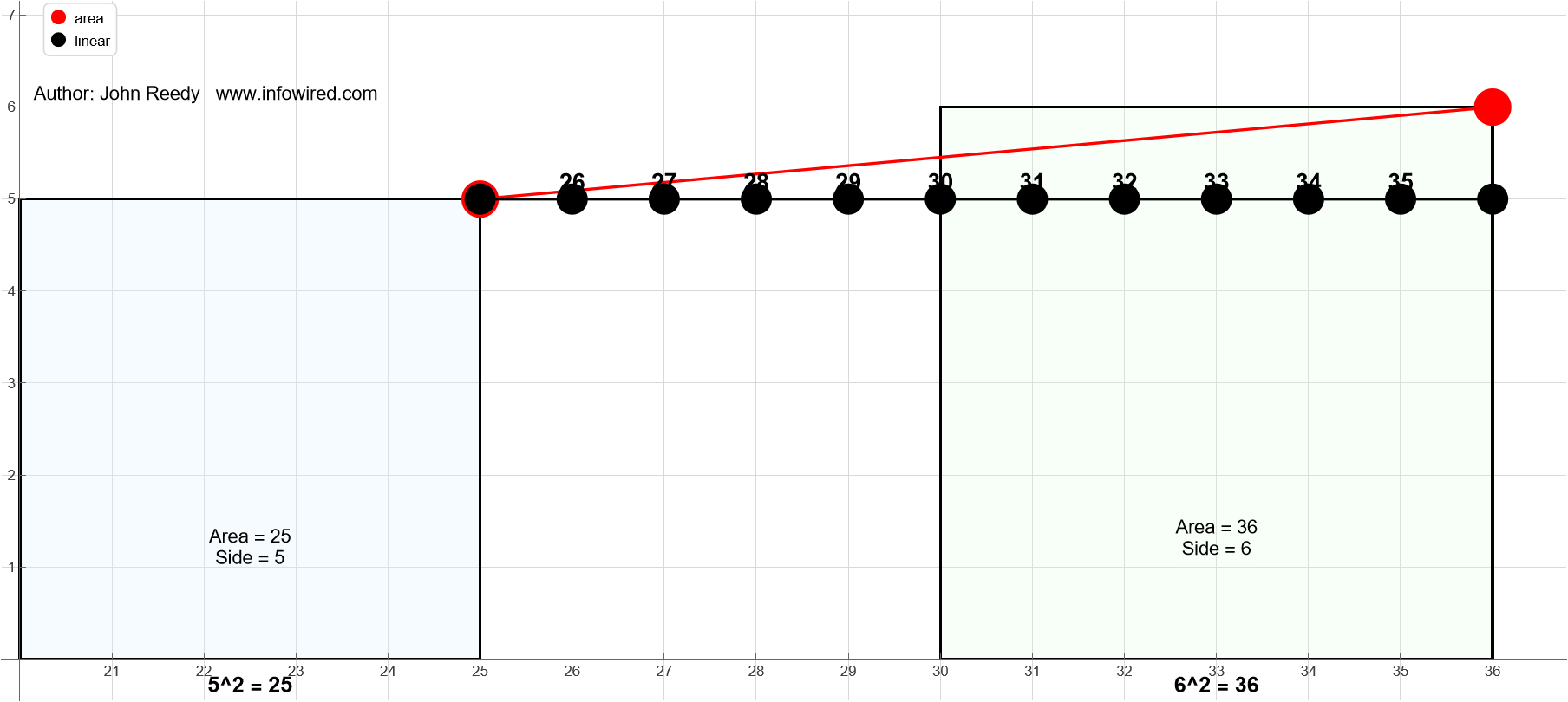 Integers between 5 squared and 6 squared